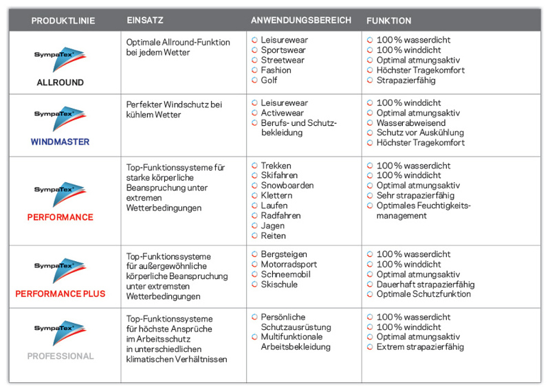 Sympatex Jacke Übergröße und Sondergrößen XXXL
